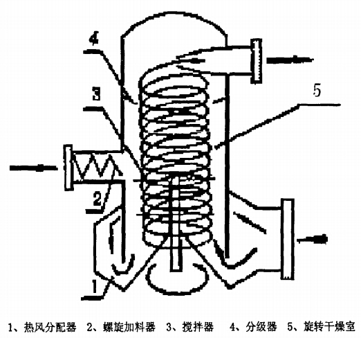閃蒸干燥機(jī)